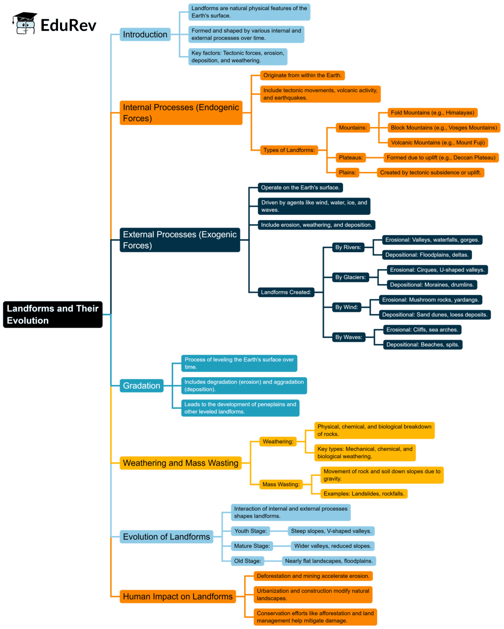Mind Map: Landforms & their Evolution | Geography Class 11 - Humanities/Arts