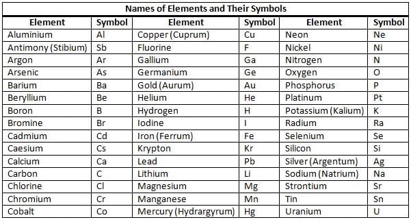 Elements, Compounds and Mixtures Chapter Notes | Chemistry Class 7 ICSE