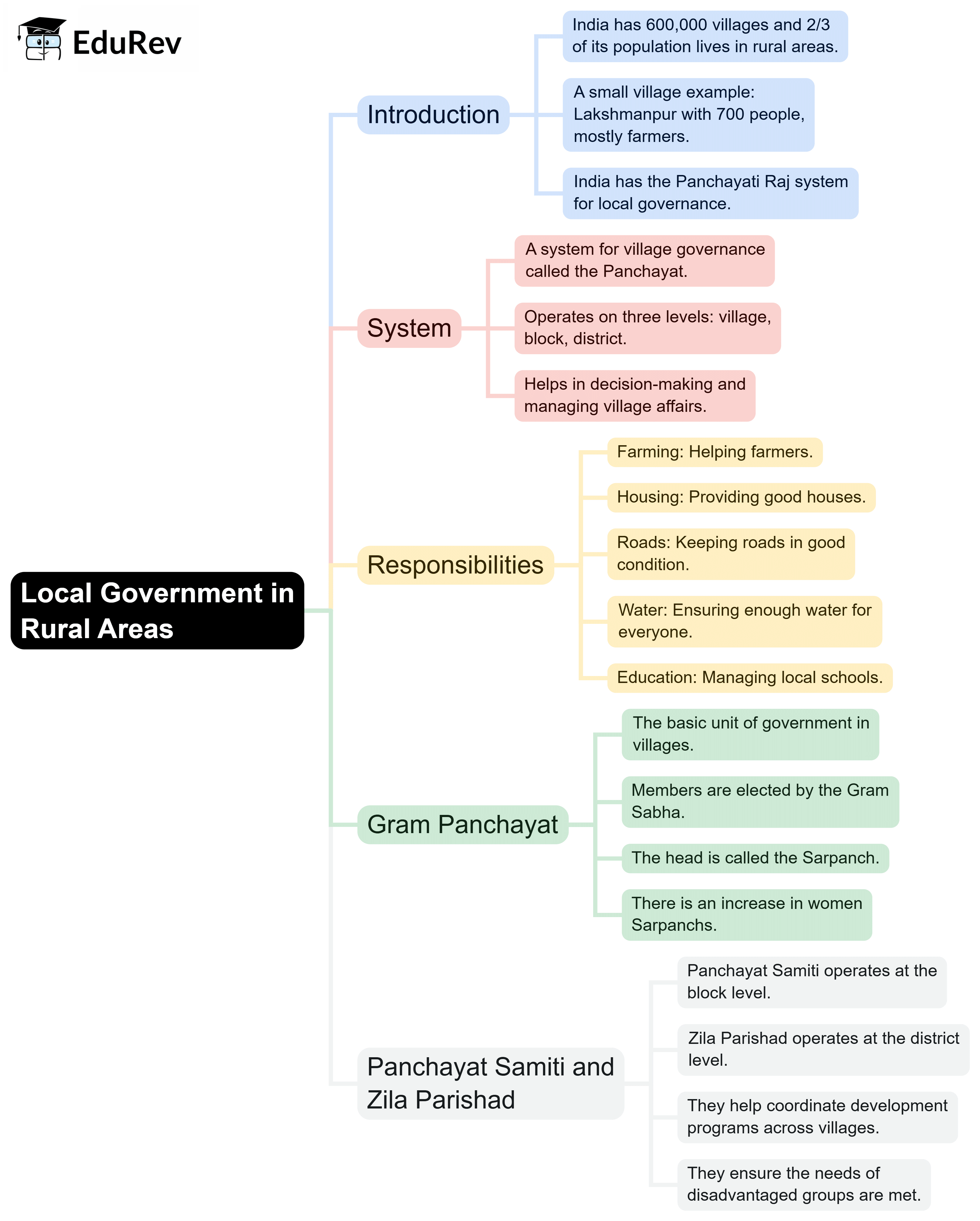 Mind Map: Local Government in Rural Areas | Subject-Wise Mind Maps for Class 6