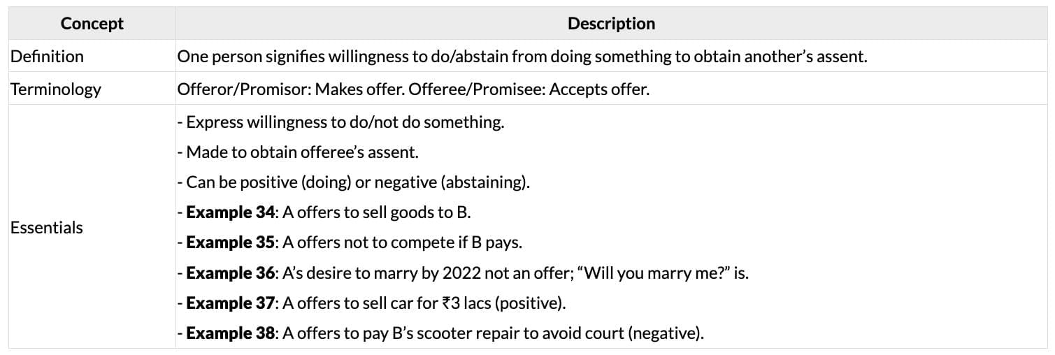 Cheatsheet: Nature of Contracts | Business Laws for CA Foundation