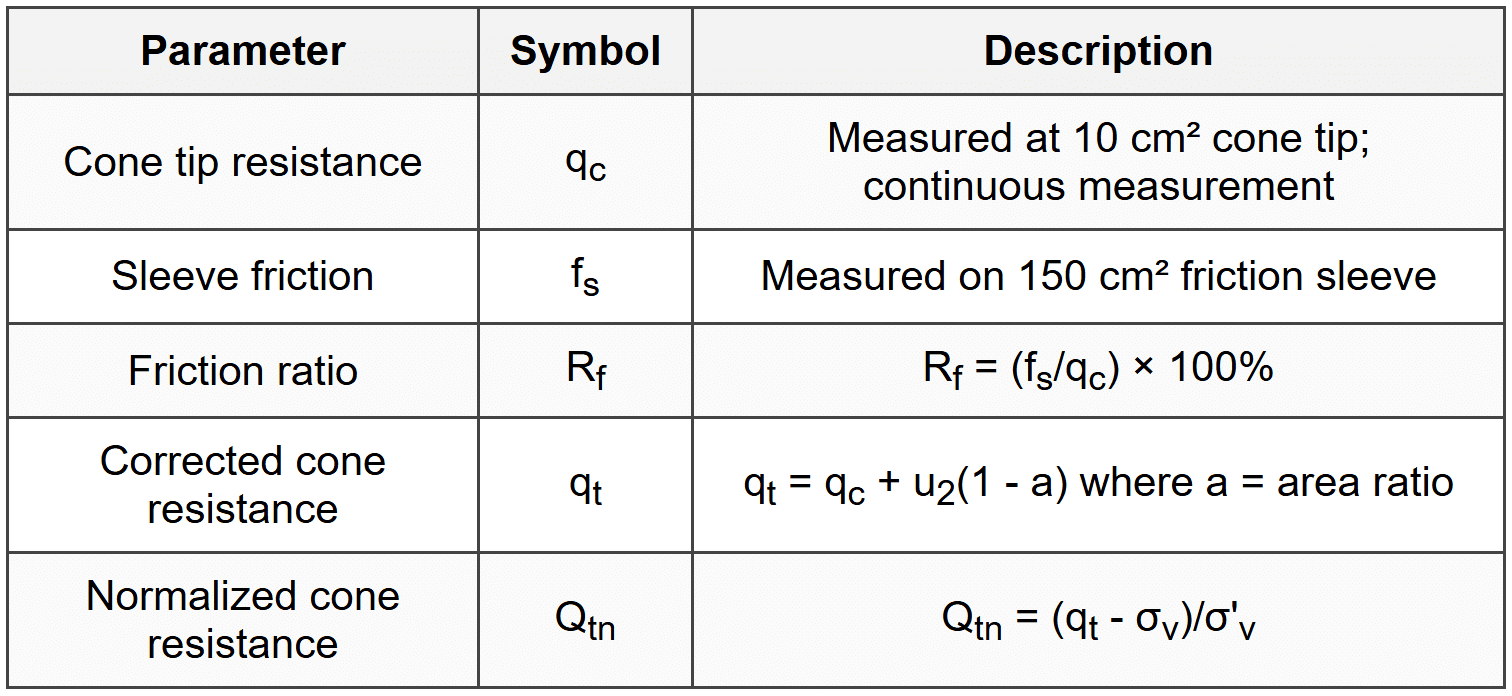 8.2 Cone Penetration Test (CPT)