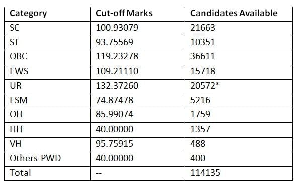 SSC CGL Expected Cut Off 2026: Check Previous Year Category wise Cut Off