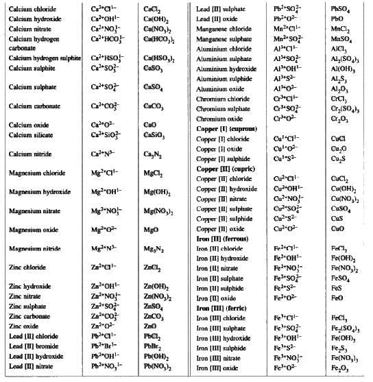 Language of Chemistry Chapter Notes | Chemistry Class 9 ICSE