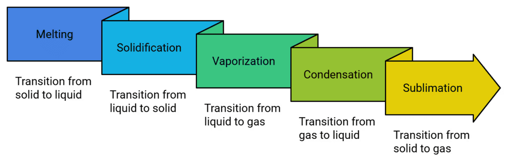 Change in States of Matter and Evaporation - Class 8
