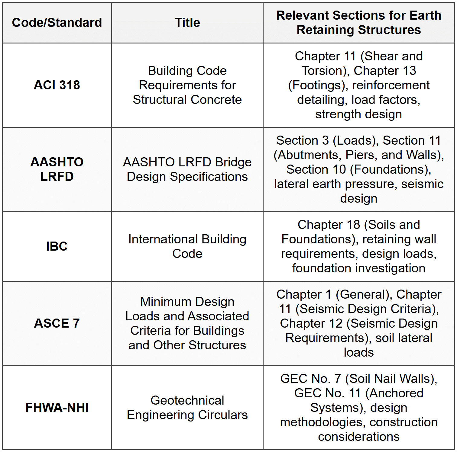 Design Codes and Standards