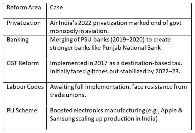 Cheat Sheet: Economic Reforms | Indian Economy for UPSC CSE