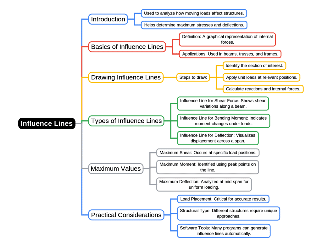 Mind Map: Influence Lines | Structural Analysis - Civil Engineering (CE)