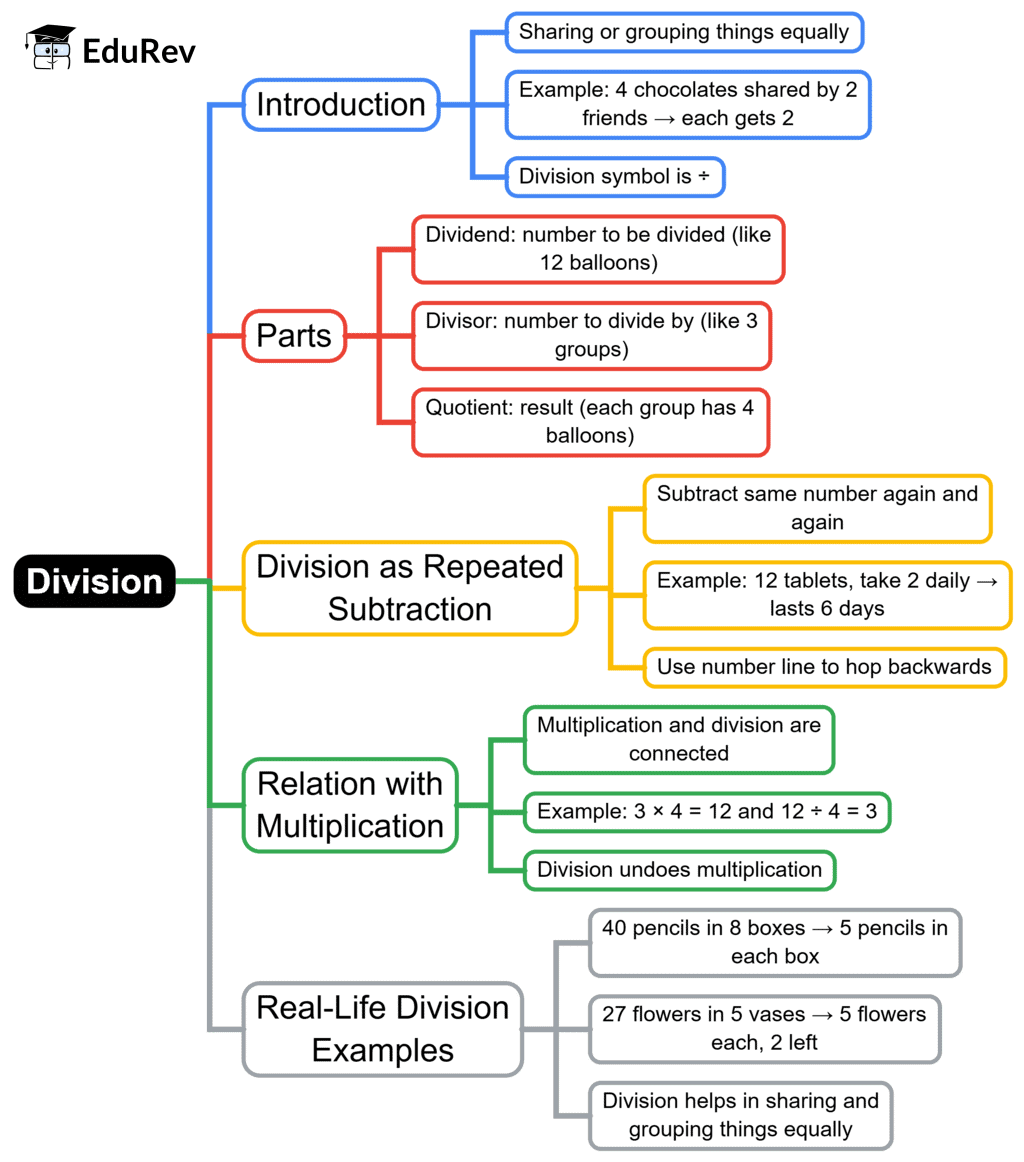 Mind Map: Division | Mathematics for Class 2