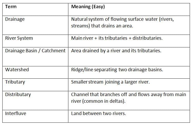 Cheat Sheet: Drainage Systems | Geography for UPSC CSE