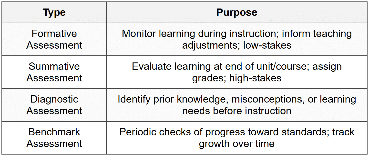 6.1 Assessment Types