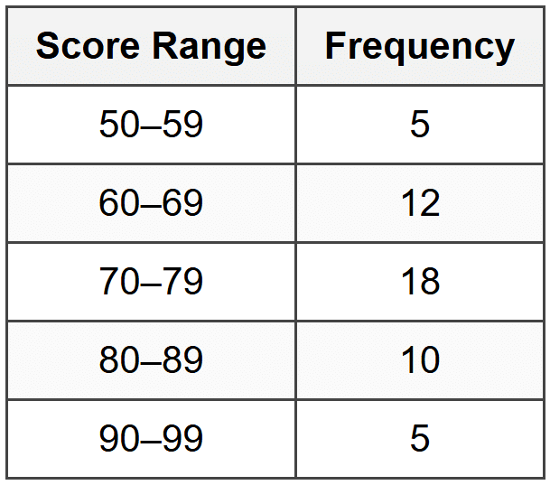 Steps for Grouped Data