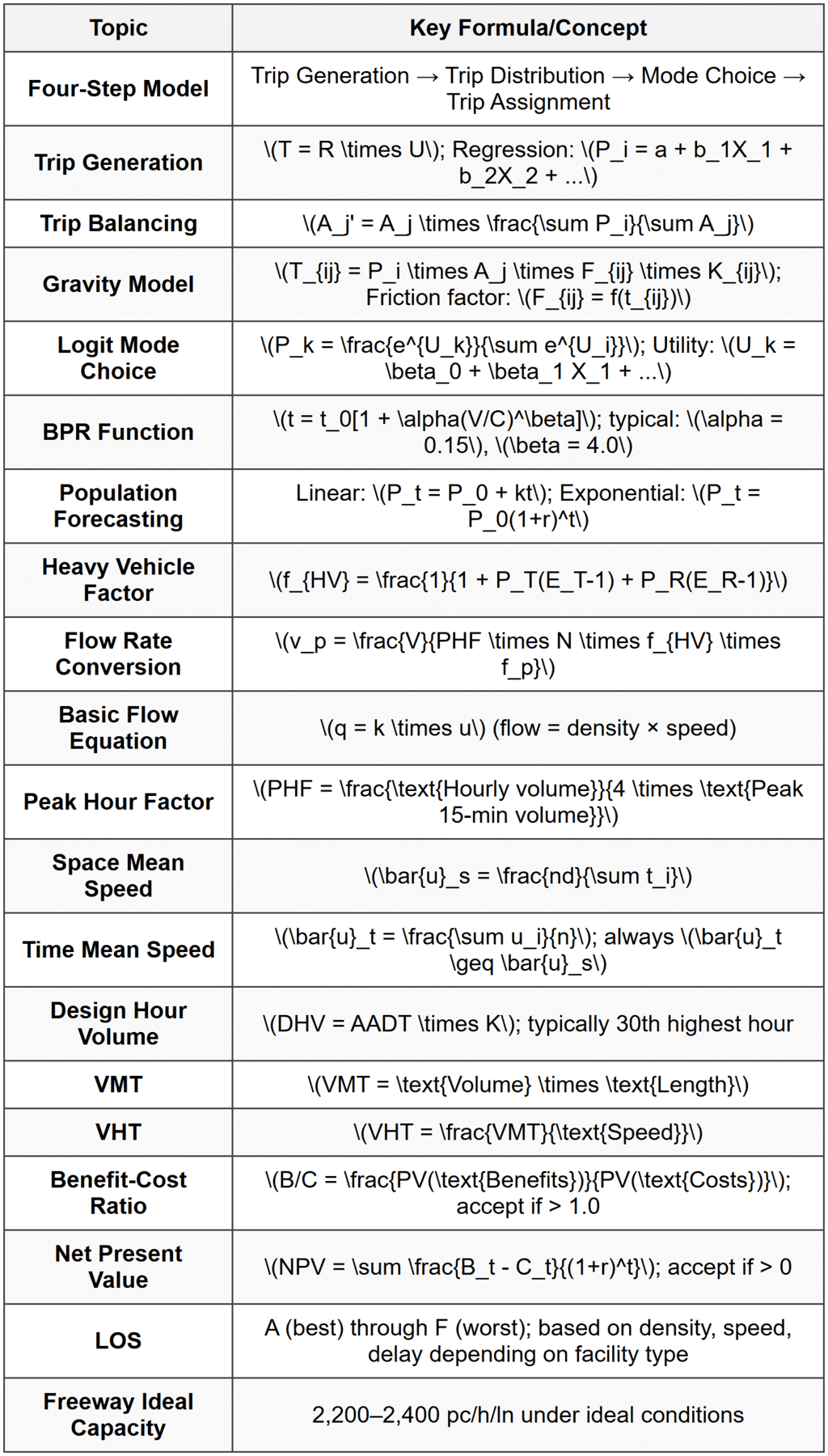 Transportation Planning