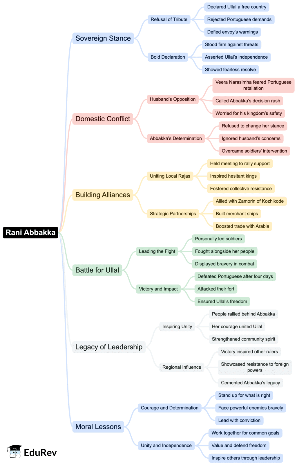 Class 7 English Unit 5 Mindmap - Rani Abbakka