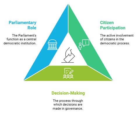 Importance of Parliament - Class 8
