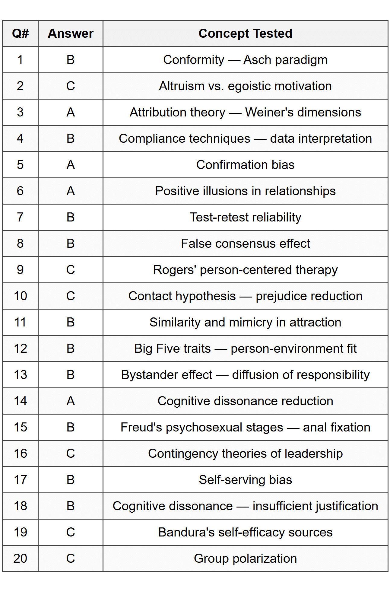 Part A - Multiple Choice Answer Table
