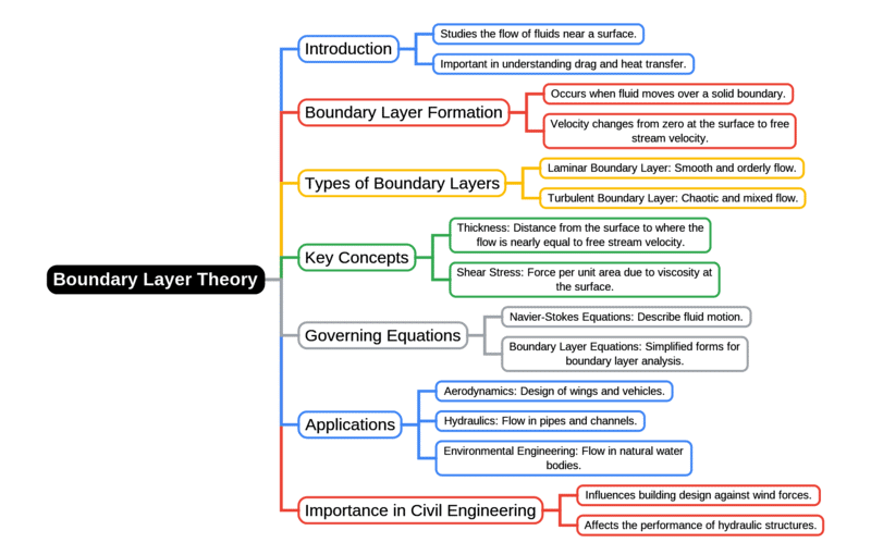 Mind Map: Boundary Layer Theory | Fluid Mechanics for Civil Engineering - Civil Engineering (CE)