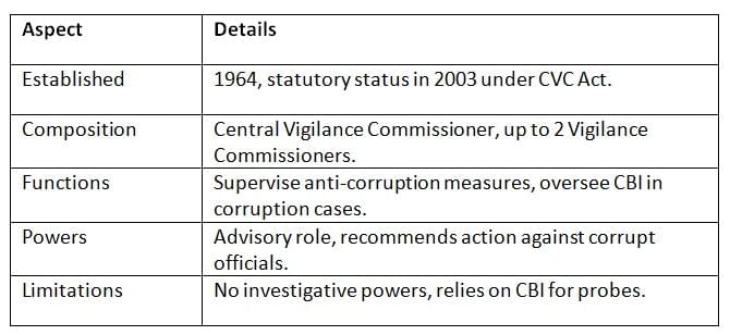 Cheat Sheet: Non-Constitutional Bodies | Indian Polity for UPSC CSE