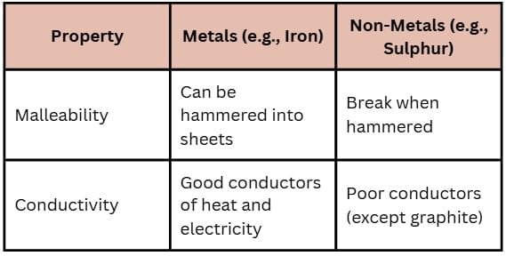 Worksheet Solutions: Metal and Non - metals | Chemistry Class 7 ICSE