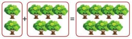 Addition Chapter Notes | Mathematics Class 2 ICSE