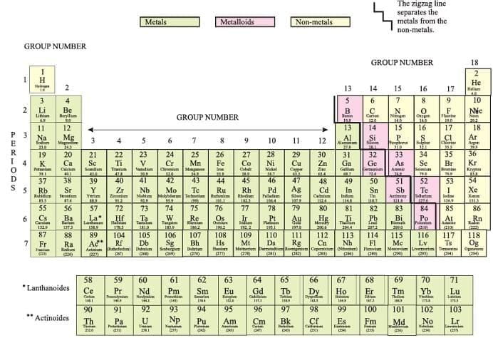 Periodic Classification of Element Chapter Notes | Science and Technology Class 10 (Maharashtra SSC Board)