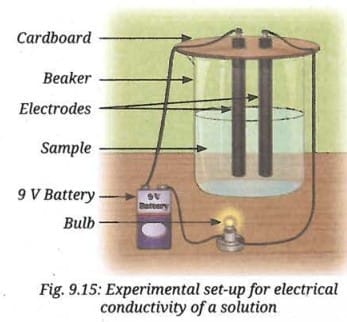 Activity 9.4: Let us experiment
