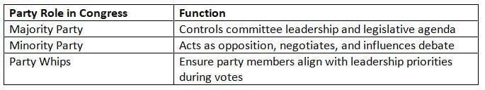 Political Parties Chapter Notes | AP U.S Government and Politics - Grade 12