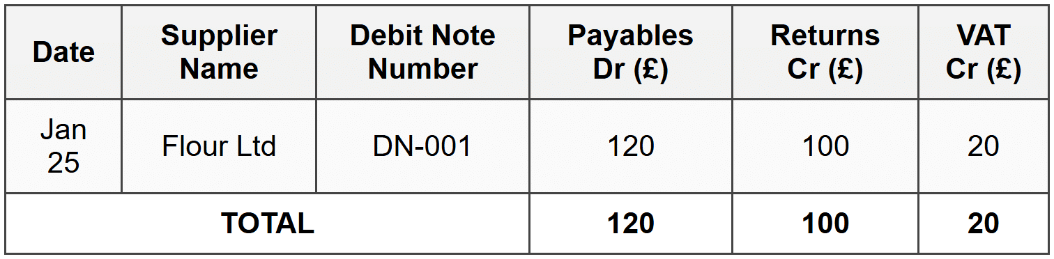 Purchases Returns Day Book