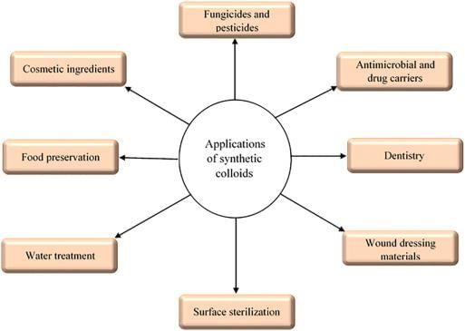 Preparation, Purification & Properties of Colloidal Solutions | Physical Chemistry for NEET