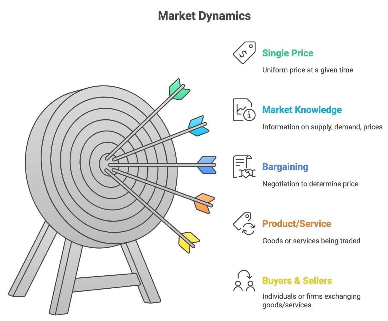 Cheatsheet: Price Determination in Different Markets | Business Economics for CA Foundation