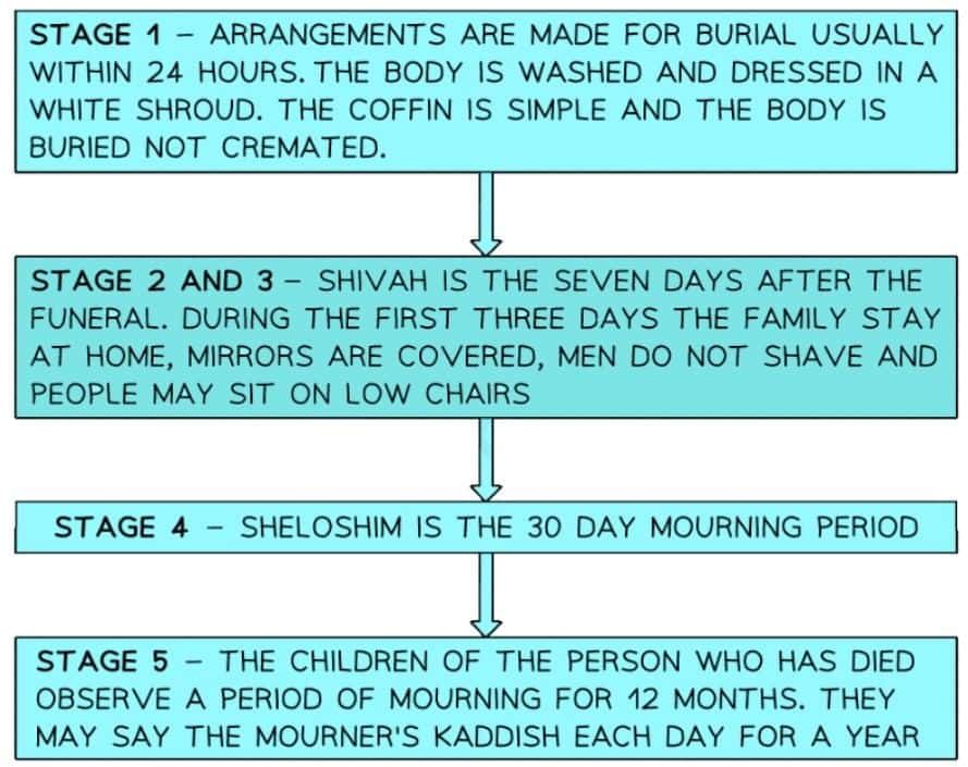 Judaism: Mourning Rituals | Religion, Philosophy & Ethics for GCSE/IGCSE - Year 11