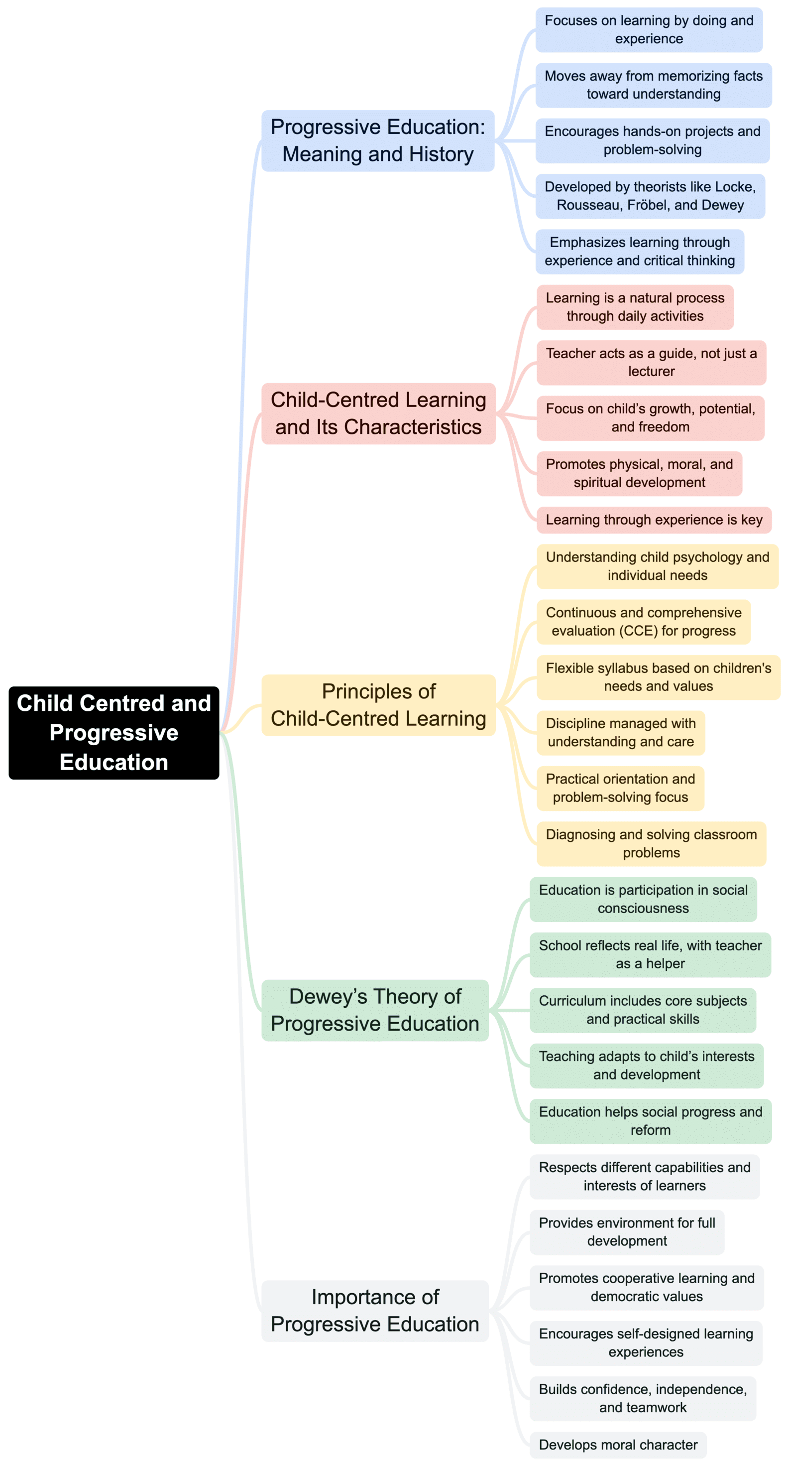 Mind Map: Concepts of Child Centered and Progressive Education | Child Development and Pedagogy for CTET Preparation - CTET & State TET