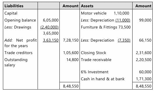 Past Year Questions: Preparation of Final Accounts of Sole Proprietors | Accounting for CA Foundation