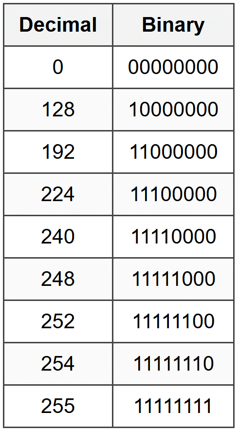Binary and Subnetting Basics - CompTIA Network+ (N10-009) Full Course