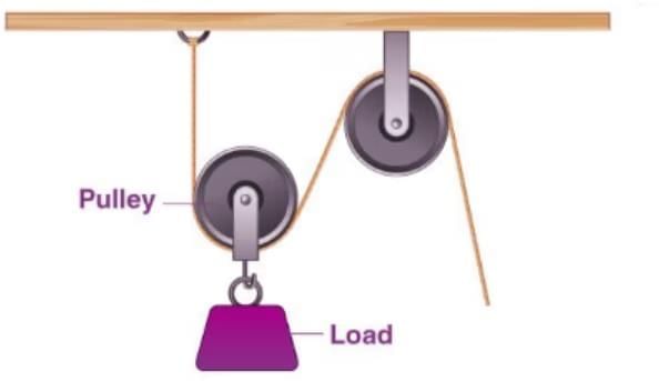 Simple Machine Chapter Notes | Basic Technology for JSS 3