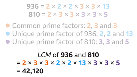 What is a Common Factor? - Year 7