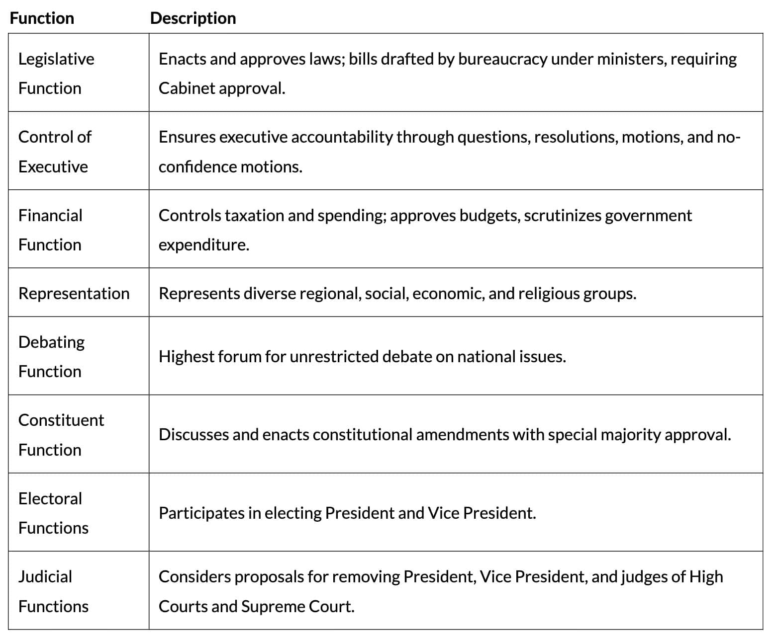 Cheat Sheet: Legislature | Political Science Class 11 - Humanities/Arts