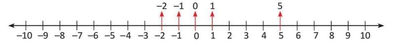 Introduction to Negative Numbers Chapter Notes | Mathematics Class 5 ICSE