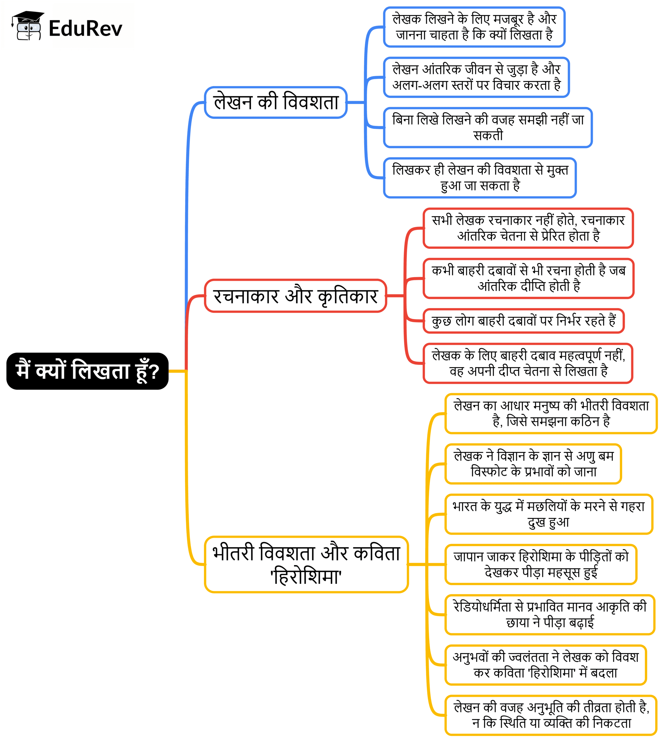 Mind Map: मैं क्यों लिखता हूँ? | Hindi Class 10