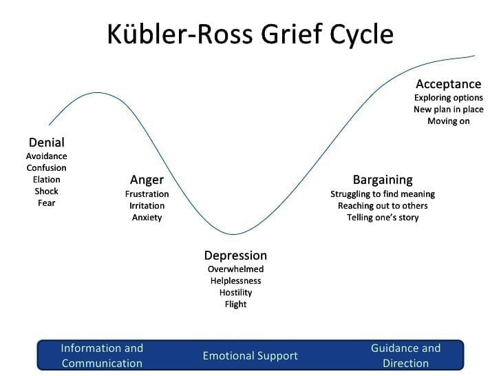 Stages of Grief (Kübler-Ross Model)