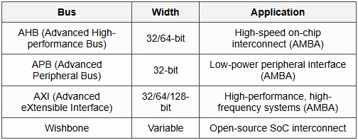 10.3 Common Bus Standards