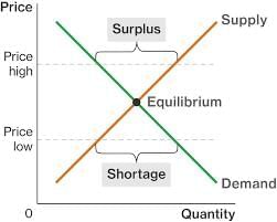 Supply and Demand Chapter Notes | Social Studies for Grade 3