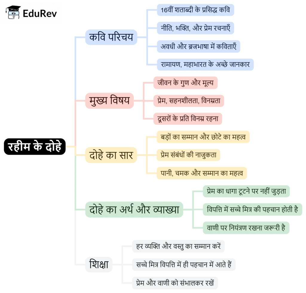 Mind Map: रहीम के दोहे | Hindi for Class 6