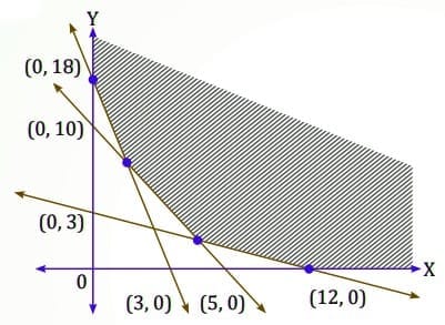 MCQs`: Linear Inequalities