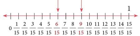 Operations on Fractions Chapter Notes | Mathematics Class 6 (SSC Board)