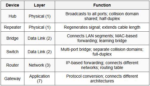 10. Network Devices