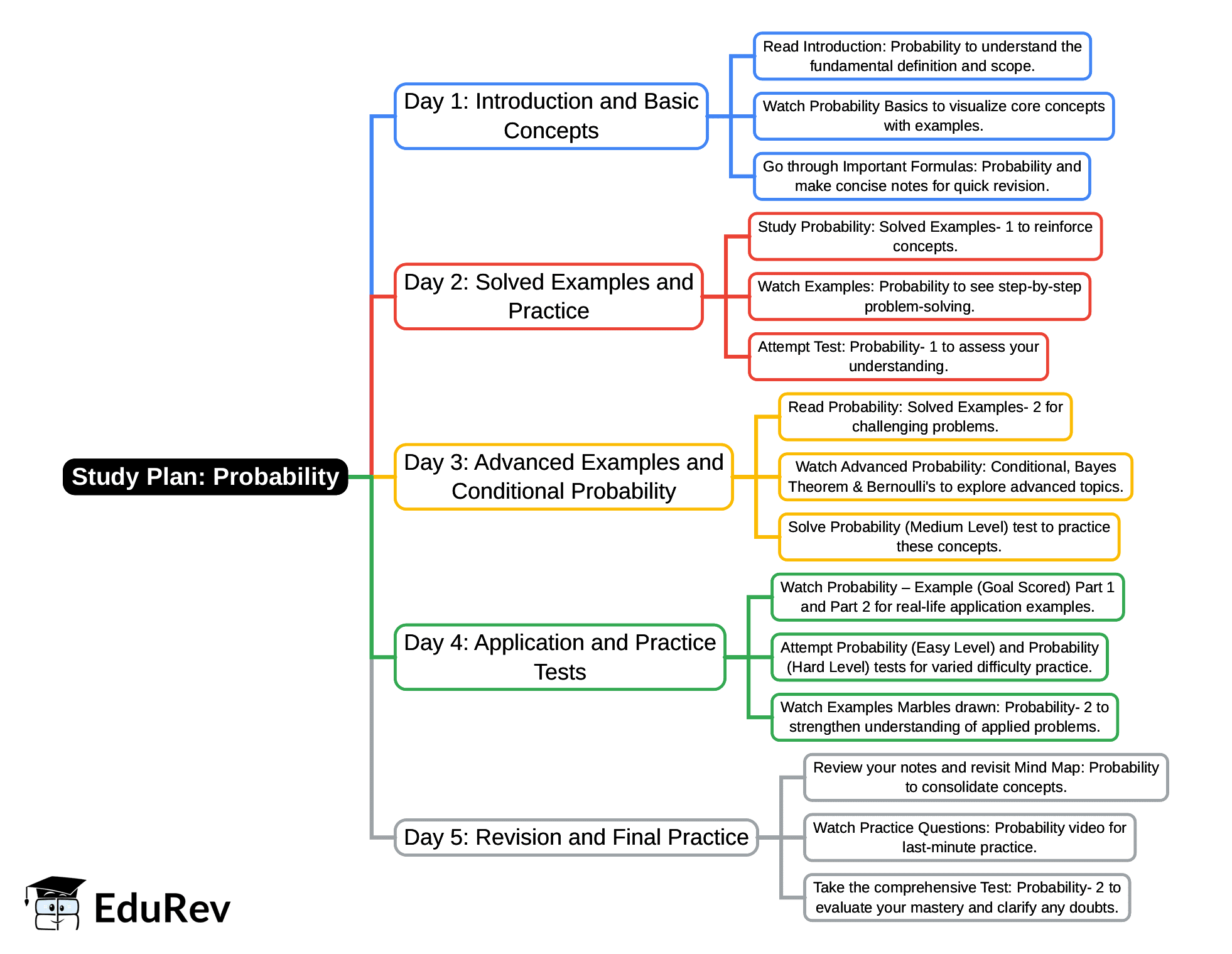 5-Days Study Plan: Probability | Quantitative Aptitude (Quant) - CAT
