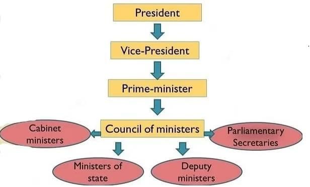 Key Concepts: The Parliamentary System: Legislature and Executive | Social Science  Class 8 - New NCERT
