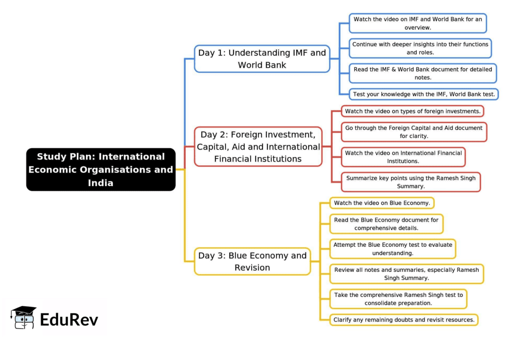 3-Days Study Plan: International Economic Organisations & India | Indian Economy for UPSC CSE