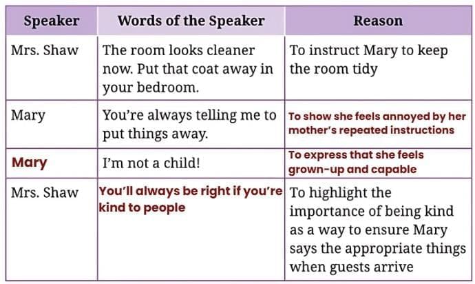 NCERT Solutions for Class 7 English Unit 2 Say the Right Thing