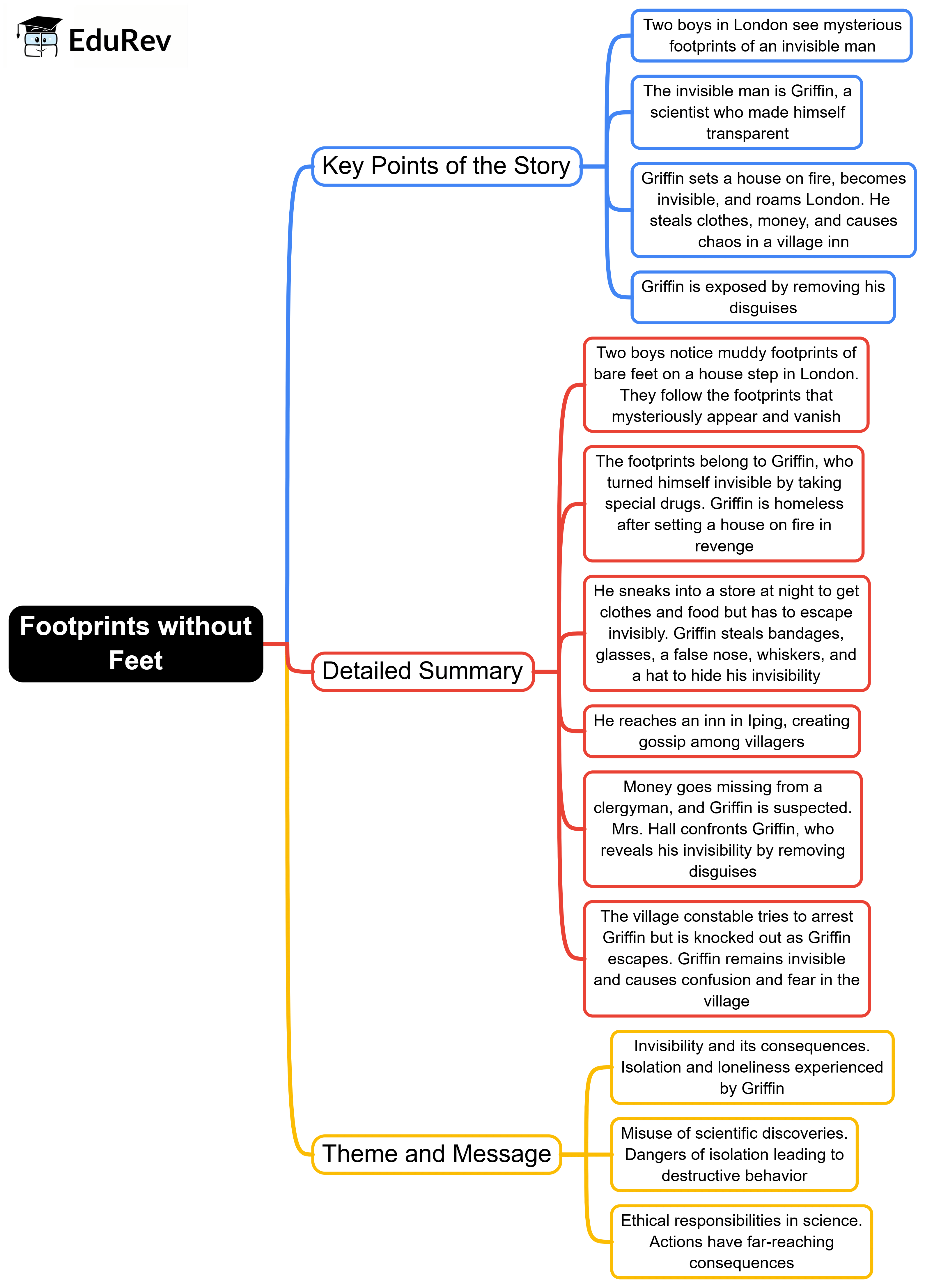 Mind Map: Footprints without Feet | English Class 10